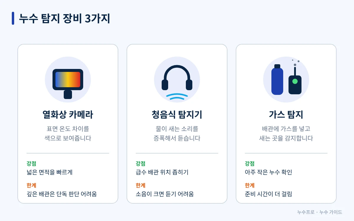 열화상 카메라, 청음식 탐지기, 가스 탐지 장비의 원리와 강점·한계 비교