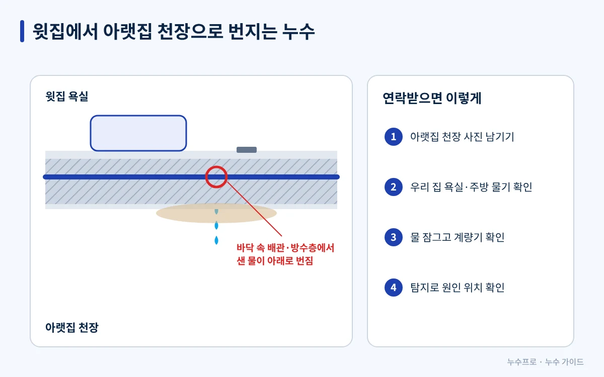 윗집 욕실 바닥 속 배관에서 샌 물이 아랫집 천장으로 번지는 단면도