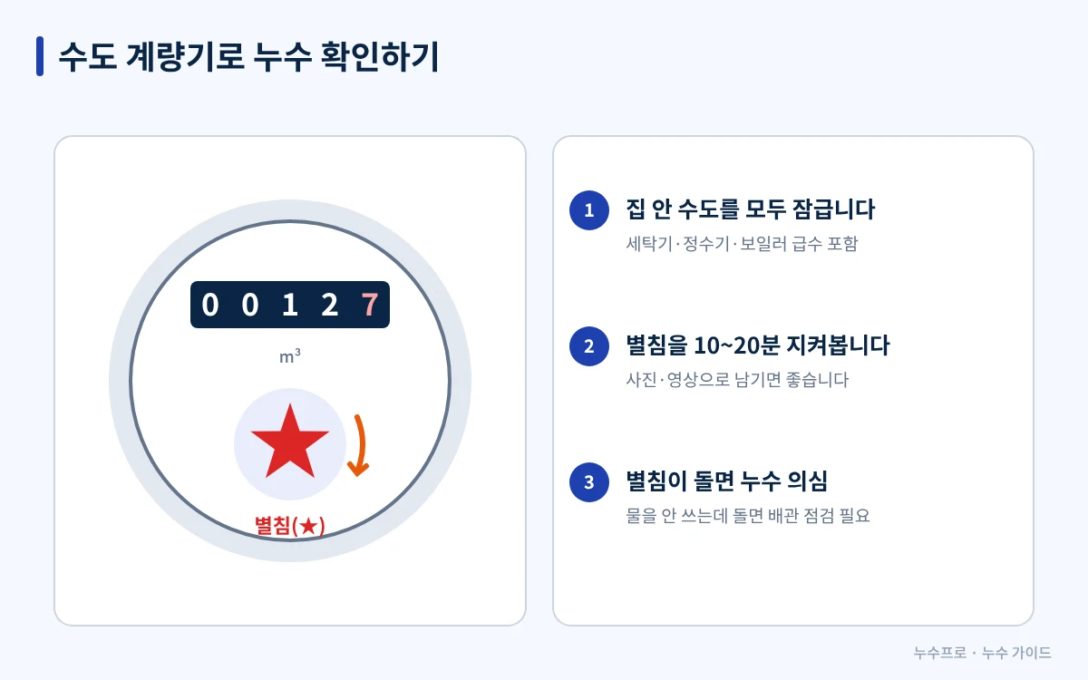 수도 계량기의 별침으로 누수를 확인하는 3단계