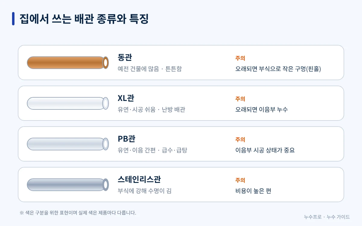 동관, XL관, PB관, 스테인리스관의 특징 비교