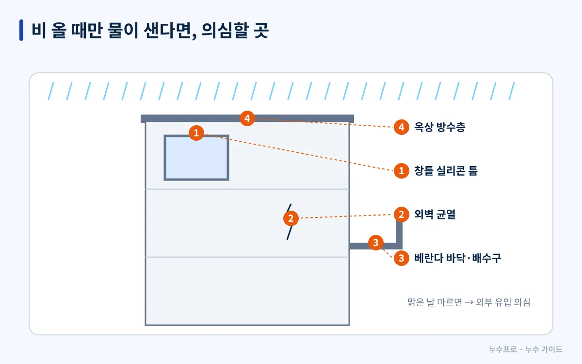 비 올 때 빗물이 들어오기 쉬운 창틀, 외벽 균열, 베란다, 옥상 위치